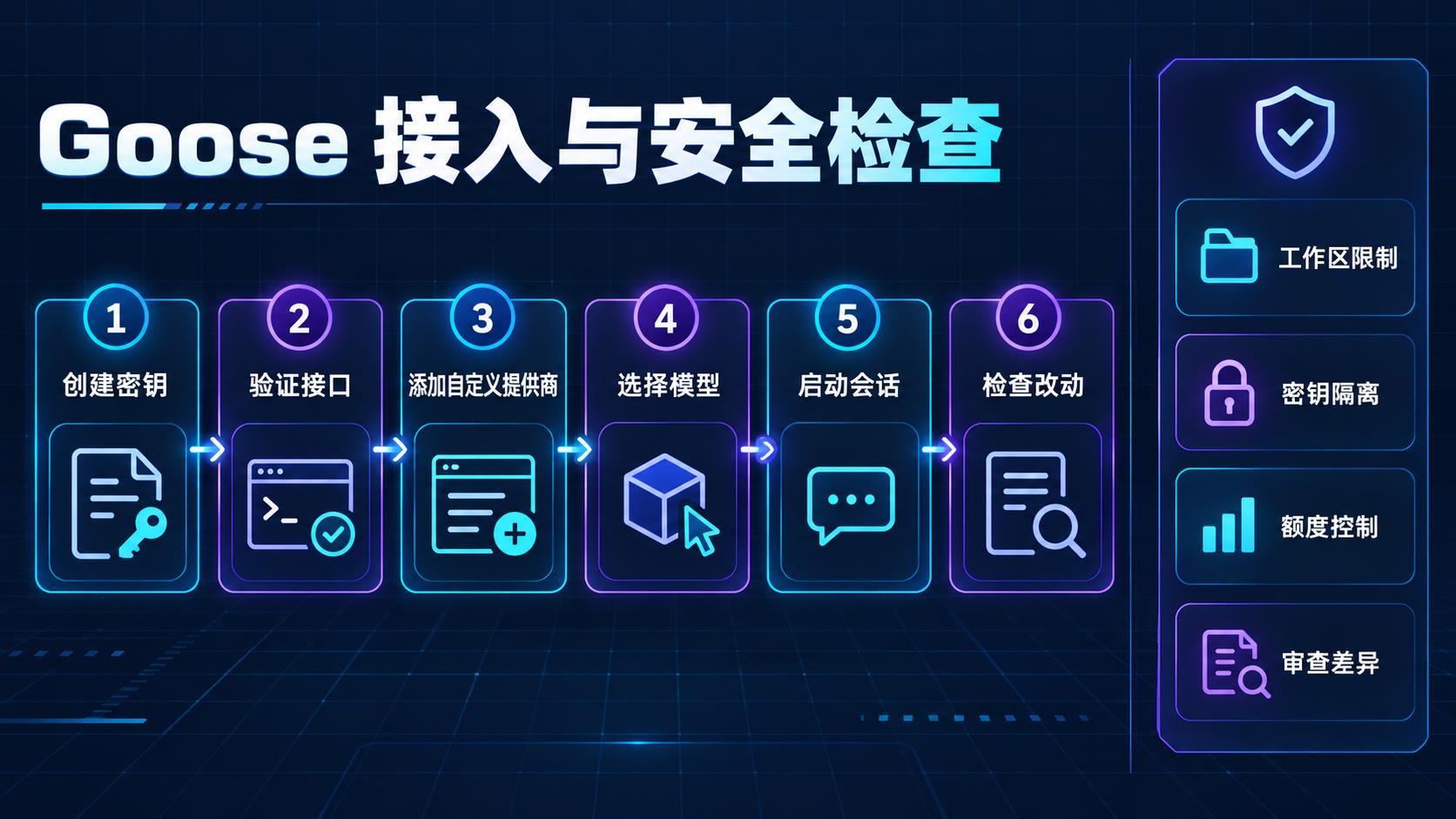 Goose 接入与安全检查